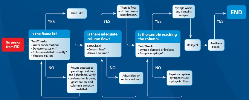 Gas Chromatography Troubleshooting Tips